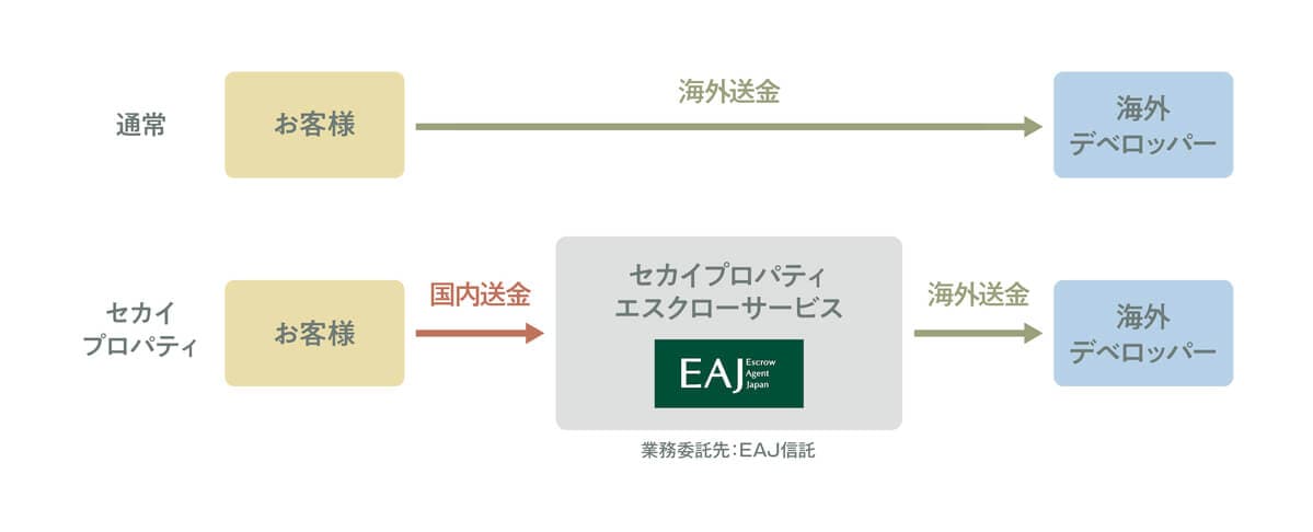 セカイプロパティ